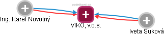 VIKO, v.o.s. - náhled vizuálního zobrazení vztahů obchodního rejstříku