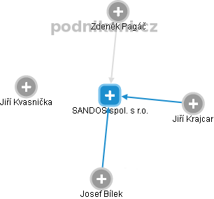 SANDOS spol. s r.o. - náhled vizuálního zobrazení vztahů obchodního rejstříku
