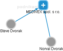 MEDIVEX spol. s r.o. - náhled vizuálního zobrazení vztahů obchodního rejstříku