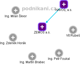 ZEMOS a.s. - náhled vizuálního zobrazení vztahů obchodního rejstříku