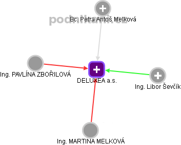 DELUXEA a.s. - náhled vizuálního zobrazení vztahů obchodního rejstříku