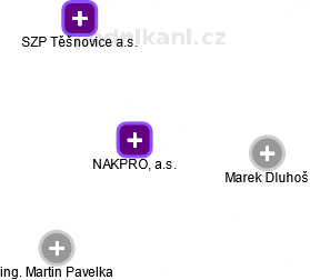 NAKPRO, a.s. - náhled vizuálního zobrazení vztahů obchodního rejstříku
