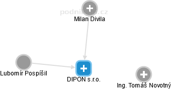 DIPON s.r.o. - náhled vizuálního zobrazení vztahů obchodního rejstříku