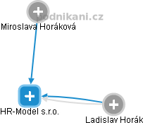 HR-Model s.r.o. - náhled vizuálního zobrazení vztahů obchodního rejstříku