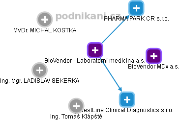 BioVendor - Laboratorní medicína a.s. - náhled vizuálního zobrazení vztahů obchodního rejstříku