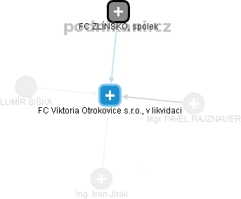 FC Viktoria Otrokovice s.r.o., v likvidaci - náhled vizuálního zobrazení vztahů obchodního rejstříku