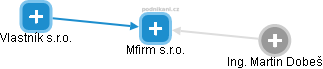 Mfirm s.r.o. - náhled vizuálního zobrazení vztahů obchodního rejstříku