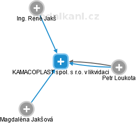 KAMACOPLAST spol. s r.o. v likvidaci - náhled vizuálního zobrazení vztahů obchodního rejstříku