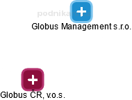 Globus ČR, v.o.s. - náhled vizuálního zobrazení vztahů obchodního rejstříku
