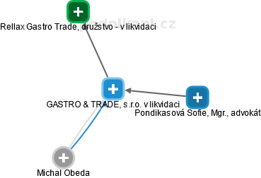 GASTRO & TRADE, s.r.o. v likvidaci - náhled vizuálního zobrazení vztahů obchodního rejstříku