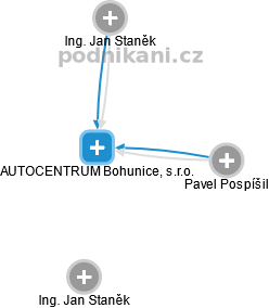 AUTOCENTRUM Bohunice, s.r.o. - náhled vizuálního zobrazení vztahů obchodního rejstříku