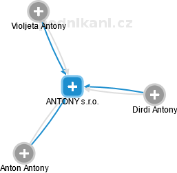 ANTONY s.r.o. - náhled vizuálního zobrazení vztahů obchodního rejstříku