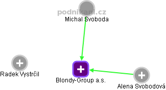 Blondy-Group a.s. - náhled vizuálního zobrazení vztahů obchodního rejstříku
