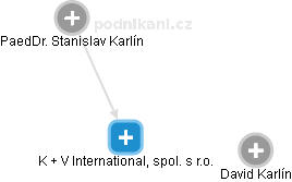 K + V International, spol. s r.o. - náhled vizuálního zobrazení vztahů obchodního rejstříku