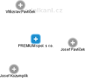 PREMIUM spol. s r.o. - náhled vizuálního zobrazení vztahů obchodního rejstříku