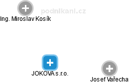 JOKOVA s.r.o. - náhled vizuálního zobrazení vztahů obchodního rejstříku