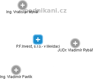 P.F.Invest, s.r.o.- v likvidaci - náhled vizuálního zobrazení vztahů obchodního rejstříku