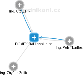 DOMEX-BAU spol. s r.o. - náhled vizuálního zobrazení vztahů obchodního rejstříku