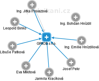 GRIOS s.r.o. - náhled vizuálního zobrazení vztahů obchodního rejstříku