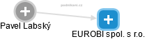 EUROBI spol. s r.o. - náhled vizuálního zobrazení vztahů obchodního rejstříku