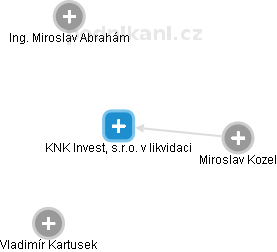 KNK Invest, s.r.o. v likvidaci - náhled vizuálního zobrazení vztahů obchodního rejstříku