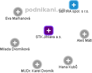STK Jihlava a.s. - náhled vizuálního zobrazení vztahů obchodního rejstříku