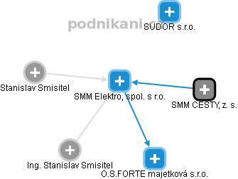 SMM Elektro, spol. s r.o. - náhled vizuálního zobrazení vztahů obchodního rejstříku