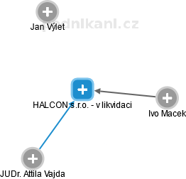 HALCON s.r.o. - v likvidaci - náhled vizuálního zobrazení vztahů obchodního rejstříku