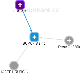 BUKO - S s.r.o. - náhled vizuálního zobrazení vztahů obchodního rejstříku