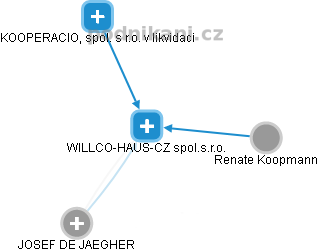 WILLCO-HAUS-CZ spol.s.r.o. - náhled vizuálního zobrazení vztahů obchodního rejstříku
