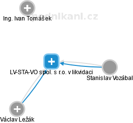 LV-STA-VO spol. s r.o. v likvidaci - náhled vizuálního zobrazení vztahů obchodního rejstříku
