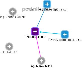 T Machinery a.s. - náhled vizuálního zobrazení vztahů obchodního rejstříku