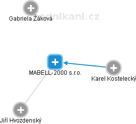MABELL-2000 s.r.o. - náhled vizuálního zobrazení vztahů obchodního rejstříku