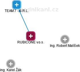 RUBICONE v.o.s. - náhled vizuálního zobrazení vztahů obchodního rejstříku
