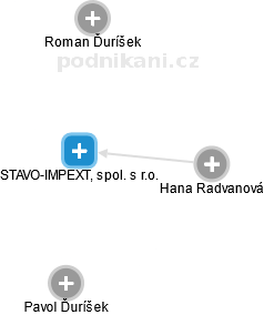 STAVO-IMPEXT, spol. s r.o. - náhled vizuálního zobrazení vztahů obchodního rejstříku
