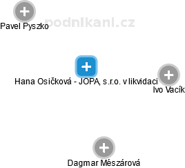 Hana Osičková - JOPA, s.r.o. v likvidaci - náhled vizuálního zobrazení vztahů obchodního rejstříku