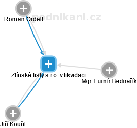 Zlínské listy s.r.o. v likvidaci , Zlín IČO 63481090 - Obchodní rejstřík  firem | Kurzy.cz