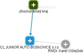 CL JUNIOR AUTO BOSKOVICE s.r.o. - náhled vizuálního zobrazení vztahů obchodního rejstříku