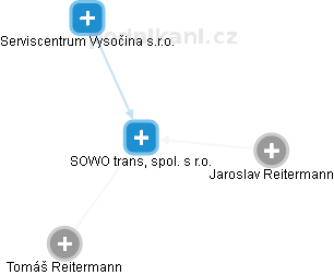 SOWO trans, spol. s r.o. - náhled vizuálního zobrazení vztahů obchodního rejstříku