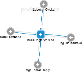 MOSS logistics s.r.o. - náhled vizuálního zobrazení vztahů obchodního rejstříku