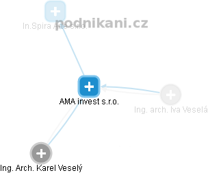 AMA invest s.r.o. - náhled vizuálního zobrazení vztahů obchodního rejstříku