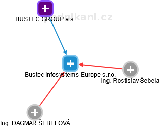 Bustec Infosystems Europe s.r.o. - náhled vizuálního zobrazení vztahů obchodního rejstříku