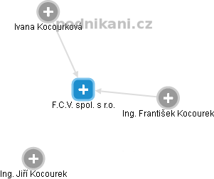 F.C.V. spol. s r.o. - náhled vizuálního zobrazení vztahů obchodního rejstříku