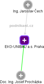 EKO-UNIBAU a.s. Praha - náhled vizuálního zobrazení vztahů obchodního rejstříku