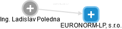 EURONORM-LP, s.r.o. - náhled vizuálního zobrazení vztahů obchodního rejstříku