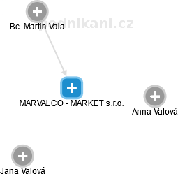 MARVALCO - MARKET s.r.o. - náhled vizuálního zobrazení vztahů obchodního rejstříku