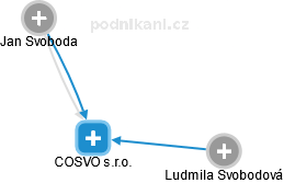 COSVO s.r.o. - náhled vizuálního zobrazení vztahů obchodního rejstříku