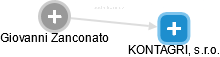 KONTAGRI, s.r.o. - náhled vizuálního zobrazení vztahů obchodního rejstříku