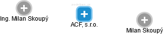 ACF, s.r.o. - náhled vizuálního zobrazení vztahů obchodního rejstříku