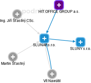 SLUNAP,s.r.o. - náhled vizuálního zobrazení vztahů obchodního rejstříku
